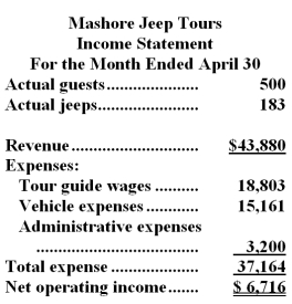 Mashore Jeep Tours operates jeep tours in the heart of the Colorado Rockies.The company bases its budgets on two measures of activity (i.e. ,cost drivers),namely guests and jeeps.One vehicle used in one tour on one day counts as a jeep.Each jeep has one tour guide.The company uses the following data in its budgeting: In April,the company budgeted for 495 guests and 187 jeeps.The company's income statement showing the actual results for the month appears below: Required: Prepare a report showing the company's activity variances for April.Label each variance as favorable (F) or unfavorable (U).