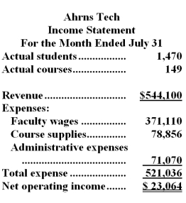 Ahrns Tech is a for-profit vocational school.The school bases its budgets on two measures of activity (i.e. ,cost drivers),namely student and course.The school uses the following data in its budgeting: In July,the school budgeted for 1,770 students and 148 courses.The school's income statement showing the actual results for the month appears below: Required: Prepare a report showing the school's revenue and spending variances for July.Label each variance as favorable (F) or unfavorable (U).