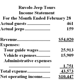 Ruvolo Jeep Tours operates jeep tours in the heart of the Colorado Rockies.The company bases its budgets on two measures of activity (i.e. ,cost drivers),namely guests and jeeps.One vehicle used in one tour on one day counts as a jeep.Each jeep has one tour guide.The company uses the following data in its budgeting: In February,the company budgeted for 436 guests and 162 jeeps.The company's income statement showing the actual results for the month appears below: Required: Prepare a report showing the company's revenue and spending variances for February.Label each variance as favorable (F) or unfavorable (U).