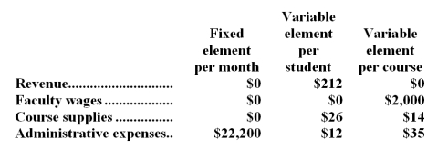 Brink Tech is a for-profit vocational school.The school bases its budgets on two measures of activity (i.e. ,cost drivers),namely student and course.The school uses the following data in its budgeting: In June,the school budgeted for 1,710 students and 110 courses.The school's income statement showing the actual results for the month appears below: Required: Prepare a flexible budget performance report showing both the school's activity variances and revenue and spending variances for June.Label each variance as favorable (F) or unfavorable (U).