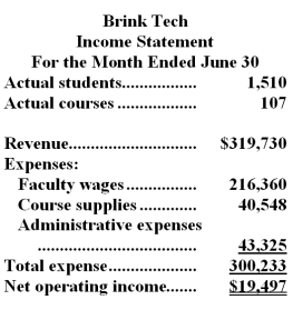 Brink Tech is a for-profit vocational school.The school bases its budgets on two measures of activity (i.e. ,cost drivers),namely student and course.The school uses the following data in its budgeting: In June,the school budgeted for 1,710 students and 110 courses.The school's income statement showing the actual results for the month appears below: Required: Prepare a flexible budget performance report showing both the school's activity variances and revenue and spending variances for June.Label each variance as favorable (F) or unfavorable (U).