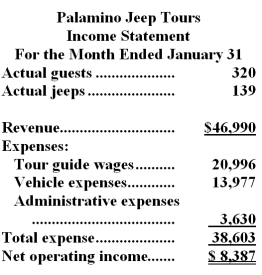 Palamino Jeep Tours operates jeep tours in the heart of the Colorado Rockies.The company bases its budgets on two measures of activity (i.e. ,cost drivers),namely guests and jeeps.One vehicle used in one tour on one day counts as a jeep.Each jeep has one tour guide.The company uses the following data in its budgeting: In January,the company budgeted for 330 guests and 143 jeeps.The company's income statement showing the actual results for the month appears below: Required: Prepare a flexible budget performance report showing both the company's activity variances and revenue and spending variances for January.Label each variance as favorable (F) or unfavorable (U).