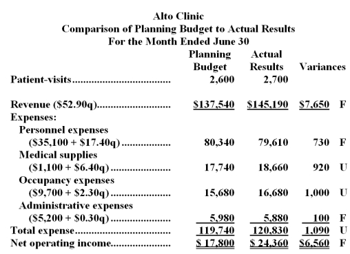 Alto Clinic uses patient-visits as its measure of activity.The clinic has provided the following report: Required: Prepare the clinic's flexible budget performance report for June.Label each variance as favorable (F) or unfavorable (U).