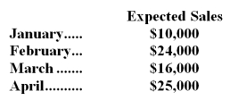 <strong>Justin's Plant Store,a retailer,started operations on January 1.On that date,the only assets were $16,000 in cash and $3,500 in merchandise inventory.For purposes of budget preparation,assume that the company's cost of goods sold is 60% of sales.Expected sales for the first four months appear below. The company desires that the merchandise inventory on hand at the end of each month be equal to 50% of the next month's merchandise sales (stated at cost).All purchases of merchandise inventory must be paid in the month of purchase.Sixty percent of all sales should be for cash;the balance will be on credit.Seventy-five percent of the credit sales should be collected in the month following the month of sale,with the balance collected in the following month.Variable selling and administrative expenses should be 10% of sales and fixed expenses (all depreciation) should be $3,000 per month.Cash payments for the variable selling and administrative expenses are made during the month the expenses are incurred. In a budgeted balance sheet,the Merchandise Inventory on February 28:</strong> A)$4,800 B)$7,500 C)$9,600 D)$3,200