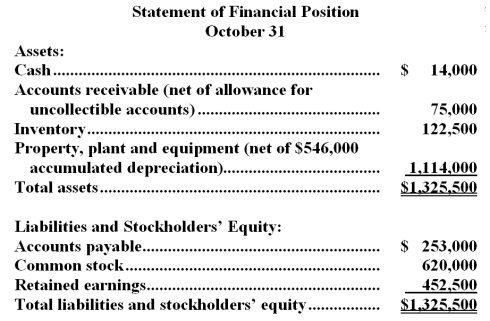 <strong>Braston Corporation is a small wholesaler of gourmet food products.Data regarding the store's operations follow: \bullet Sales are budgeted at $350,000 for November,$330,000 for December,and $340,000 for January. v Collections are expected to be 70% in the month of sale,26% in the month following the sale,and 4% uncollectible. \bullet The cost of goods sold is 70% of sales. \bullet The company purchases 50% of its merchandise in the month prior to the month of sale and 50% in the month of sale.Payment for merchandise is made in the month following the purchase. \bullet Other monthly expenses to be paid in cash are $20,100. \bullet Monthly depreciation is $22,000. \bullet Ignore taxes. -December cash disbursements for merchandise purchases would be:</strong> A)$119,000 B)$234,500 C)$231,000 D)$238,000
