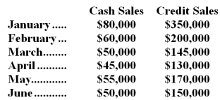 <strong>Richards Company has the following budgeted sales for the first half of next year: The company is in the process of preparing a cash budget and must determine the expected cash collections by month.To this end,the following information has been assembled: Collections on credit sales: 60% in month of sale 30% in month following sale 10% in second month following sale Assume that the accounts receivable balance on January 1 is $70,000.Of this amount,$60,000 represents uncollected December sales and $10,000 represents uncollected November sales.Given these data,the total cash collected during January would be:</strong> A)$270,000 B)$420,000 C)$345,000 D)$360,000