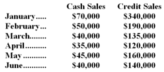 <strong>The LaGrange Company had the following budgeted sales for the first half of the current year: The company is in the process of preparing a cash budget and must determine the expected cash collections by month.To this end,the following information has been assembled: Collections on sales: 60% in month of sale 30% in month following sale 10% in second month following sale The accounts receivable balance on January 1 of the current year was $70,000,of which $50,000 represents uncollected December sales and $20,000 represents uncollected November sales. What is the budgeted accounts receivable balance on June 1 of the current year?</strong> A)$56,000 B)$64,000 C)$76,000 D)$132,000