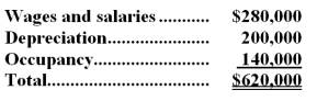 The Other activity cost pool is used to accumulate costs of idle capacity and organization-sustaining costs. The company has provided the following data concerning its costs: The distribution of resource consumption across activity cost pools is given below: The activity rate for the Fabrication activity cost pool is closest to: A.$3.72 per machine-hour <underLine>B.</underLine> $4.44 per machine-hour C.$7.44 per machine-hour D.$1.24 per machine-hour Total Fabrication Cost: Lippincott Corporation uses an activity-based costing system with the following three activity cost pools: