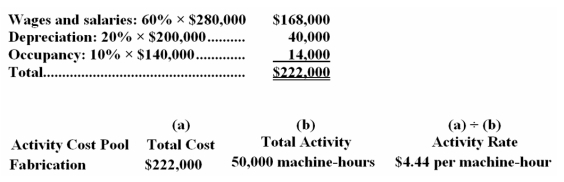 The Other activity cost pool is used to accumulate costs of idle capacity and organization-sustaining costs. The company has provided the following data concerning its costs: The distribution of resource consumption across activity cost pools is given below: The activity rate for the Fabrication activity cost pool is closest to: A.$3.72 per machine-hour <underLine>B.</underLine> $4.44 per machine-hour C.$7.44 per machine-hour D.$1.24 per machine-hour Total Fabrication Cost: Lippincott Corporation uses an activity-based costing system with the following three activity cost pools:
