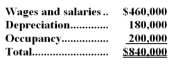 <strong>The Other activity cost pool is used to accumulate costs of idle capacity and organization-sustaining costs. The company has provided the following data concerning its costs: The distribution of resource consumption across activity cost pools is given below: The activity rate for the Order Processing activity cost pool is closest to: A.$1,050 per order B.$1,680 per order C.$1,190 per order <underLine>D.</underLine> $1,350 per order Total Order Processing Cost: Emmette Corporation uses an activity-based costing system with three activity cost pools.The company has provided the following data concerning its costs and its activity based costing system: How much cost,in total,would be allocated in the first-stage allocation to the Setting Up activity cost pool?</strong> A)$325,000 B)$312,000 C)$333,000 D)$429,000