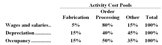 <strong>The Other activity cost pool is used to accumulate costs of idle capacity and organization-sustaining costs. The company has provided the following data concerning its costs: The distribution of resource consumption across activity cost pools is given below: The activity rate for the Order Processing activity cost pool is closest to: A.$1,050 per order B.$1,680 per order C.$1,190 per order <underLine>D.</underLine> $1,350 per order Total Order Processing Cost: Emmette Corporation uses an activity-based costing system with three activity cost pools.The company has provided the following data concerning its costs and its activity based costing system: How much cost,in total,would be allocated in the first-stage allocation to the Setting Up activity cost pool?</strong> A)$325,000 B)$312,000 C)$333,000 D)$429,000