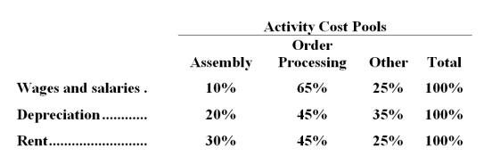 <strong>The Other activity cost pool is used to accumulate costs of idle capacity and organization-sustaining costs. The company has provided the following data concerning its costs: The distribution of resource consumption across activity cost pools is given below: The activity rate for the Order Processing activity cost pool is closest to: A.$1,050 per order B.$1,680 per order C.$1,190 per order <underLine>D.</underLine> $1,350 per order Total Order Processing Cost: Whiting Corporation has provided the following data concerning its overhead costs for the coming year: The company has an activity-based costing system with the following three activity cost pools and estimated activity for the coming year: The Other activity cost pool does not have a measure of activity;it is used to accumulate costs of idle capacity and organization-sustaining costs. The distribution of resource consumption across activity cost pools is given below: The activity rate for the Assembly activity cost pool is closest to:</strong> A)$4.30 per labor-hour B)$7.00 per labor-hour C)$8.60 per labor-hour D)$12.90 per labor-hour