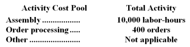 <strong>The Other activity cost pool is used to accumulate costs of idle capacity and organization-sustaining costs. The company has provided the following data concerning its costs: The distribution of resource consumption across activity cost pools is given below: The activity rate for the Order Processing activity cost pool is closest to: A.$1,050 per order B.$1,680 per order C.$1,190 per order <underLine>D.</underLine> $1,350 per order Total Order Processing Cost: Cuna Corporation has provided the following data concerning its overhead costs for the coming year: The company has an activity-based costing system with the following three activity cost pools and estimated activity for the coming year: The Other activity cost pool does not have a measure of activity;it is used to accumulate costs of idle capacity and organization-sustaining costs. The distribution of resource consumption across activity cost pools is given below: The activity rate for the Order Processing activity cost pool is closest to:</strong> A)$905 per order B)$630 per order C)$1,080 per order D)$840 per order