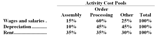 <strong>The Other activity cost pool is used to accumulate costs of idle capacity and organization-sustaining costs. The company has provided the following data concerning its costs: The distribution of resource consumption across activity cost pools is given below: The activity rate for the Order Processing activity cost pool is closest to: A.$1,050 per order B.$1,680 per order C.$1,190 per order <underLine>D.</underLine> $1,350 per order Total Order Processing Cost: Cuna Corporation has provided the following data concerning its overhead costs for the coming year: The company has an activity-based costing system with the following three activity cost pools and estimated activity for the coming year: The Other activity cost pool does not have a measure of activity;it is used to accumulate costs of idle capacity and organization-sustaining costs. The distribution of resource consumption across activity cost pools is given below: The activity rate for the Order Processing activity cost pool is closest to:</strong> A)$905 per order B)$630 per order C)$1,080 per order D)$840 per order