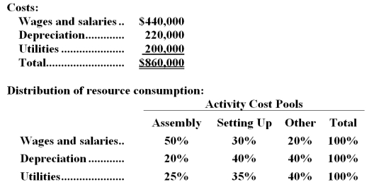 <strong>The Other activity cost pool is used to accumulate costs of idle capacity and organization-sustaining costs. The company has provided the following data concerning its costs: The distribution of resource consumption across activity cost pools is given below: The activity rate for the Order Processing activity cost pool is closest to: A.$1,050 per order B.$1,680 per order C.$1,190 per order <underLine>D.</underLine> $1,350 per order Total Order Processing Cost: Kassabian Corporation uses an activity-based costing system with three activity cost pools.The company has provided the following data concerning its costs and its activity based costing system: How much cost,in total,would be allocated in the first-stage allocation to the Assembly activity cost pool?</strong> A)$314,000 B)$272,333 C)$215,000 D)$430,000