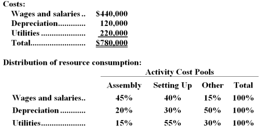 <strong>The Other activity cost pool is used to accumulate costs of idle capacity and organization-sustaining costs. The company has provided the following data concerning its costs: The distribution of resource consumption across activity cost pools is given below: The activity rate for the Order Processing activity cost pool is closest to: A.$1,050 per order B.$1,680 per order C.$1,190 per order <underLine>D.</underLine> $1,350 per order Total Order Processing Cost: Emmette Corporation uses an activity-based costing system with three activity cost pools.The company has provided the following data concerning its costs and its activity based costing system: How much cost,in total,would be allocated in the first-stage allocation to the Setting Up activity cost pool?</strong> A)$325,000 B)$312,000 C)$333,000 D)$429,000