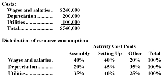 <strong>The Other activity cost pool is used to accumulate costs of idle capacity and organization-sustaining costs. The company has provided the following data concerning its costs: The distribution of resource consumption across activity cost pools is given below: The activity rate for the Order Processing activity cost pool is closest to: A.$1,050 per order B.$1,680 per order C.$1,190 per order <underLine>D.</underLine> $1,350 per order Total Order Processing Cost: Graney Corporation uses an activity-based costing system with three activity cost pools.The company has provided the following data concerning its costs and its activity based costing system: How much cost,in total,would be allocated in the first-stage allocation to the Other activity cost pool?</strong> A)$143,000 B)$144,000 C)$108,000 D)$135,000
