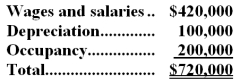 <strong>The Other activity cost pool is used to accumulate costs of idle capacity and organization-sustaining costs. The company has provided the following data concerning its costs: The distribution of resource consumption across activity cost pools is given below: The activity rate for the Order Processing activity cost pool is closest to: A.$1,050 per order B.$1,680 per order C.$1,190 per order <underLine>D.</underLine> $1,350 per order Total Order Processing Cost: Vanfleet Corporation uses an activity-based costing system with three activity cost pools.The company has provided the following data concerning its costs: The distribution of resource consumption across the three activity cost pools is given below: How much cost,in total,would be allocated in the first-stage allocation to the Fabricating activity cost pool?</strong> A)$120,000 B)$216,000 C)$161,000 D)$108,000