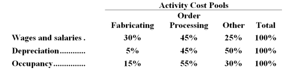<strong>The Other activity cost pool is used to accumulate costs of idle capacity and organization-sustaining costs. The company has provided the following data concerning its costs: The distribution of resource consumption across activity cost pools is given below: The activity rate for the Order Processing activity cost pool is closest to: A.$1,050 per order B.$1,680 per order C.$1,190 per order <underLine>D.</underLine> $1,350 per order Total Order Processing Cost: Vanfleet Corporation uses an activity-based costing system with three activity cost pools.The company has provided the following data concerning its costs: The distribution of resource consumption across the three activity cost pools is given below: How much cost,in total,would be allocated in the first-stage allocation to the Fabricating activity cost pool?</strong> A)$120,000 B)$216,000 C)$161,000 D)$108,000