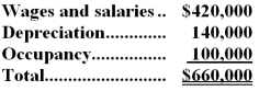 <strong>The Other activity cost pool is used to accumulate costs of idle capacity and organization-sustaining costs. The company has provided the following data concerning its costs: The distribution of resource consumption across activity cost pools is given below: The activity rate for the Order Processing activity cost pool is closest to: A.$1,050 per order B.$1,680 per order C.$1,190 per order <underLine>D.</underLine> $1,350 per order Total Order Processing Cost: Stoudmire Corporation uses an activity-based costing system with three activity cost pools.The company has provided the following data concerning its costs: The distribution of resource consumption across the three activity cost pools is given below: How much cost,in total,would be allocated in the first-stage allocation to the Order Processing activity cost pool?</strong> A)$462,000 B)$407,000 C)$396,000 D)$431,000