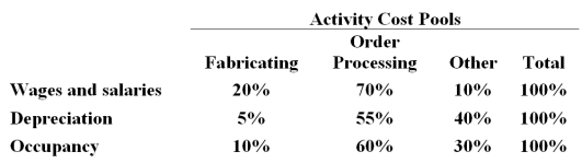 <strong>The Other activity cost pool is used to accumulate costs of idle capacity and organization-sustaining costs. The company has provided the following data concerning its costs: The distribution of resource consumption across activity cost pools is given below: The activity rate for the Order Processing activity cost pool is closest to: A.$1,050 per order B.$1,680 per order C.$1,190 per order <underLine>D.</underLine> $1,350 per order Total Order Processing Cost: Stoudmire Corporation uses an activity-based costing system with three activity cost pools.The company has provided the following data concerning its costs: The distribution of resource consumption across the three activity cost pools is given below: How much cost,in total,would be allocated in the first-stage allocation to the Order Processing activity cost pool?</strong> A)$462,000 B)$407,000 C)$396,000 D)$431,000