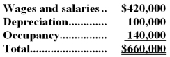 <strong>The Other activity cost pool is used to accumulate costs of idle capacity and organization-sustaining costs. The company has provided the following data concerning its costs: The distribution of resource consumption across activity cost pools is given below: The activity rate for the Order Processing activity cost pool is closest to: A.$1,050 per order B.$1,680 per order C.$1,190 per order <underLine>D.</underLine> $1,350 per order Total Order Processing Cost: Laib Corporation uses an activity-based costing system with three activity cost pools.The company has provided the following data concerning its costs: The distribution of resource consumption across the three activity cost pools is given below: How much cost,in total,would be allocated in the first-stage allocation to the Other activity cost pool?</strong> A)$187,000 B)$133,000 C)$264,000 D)$66,000