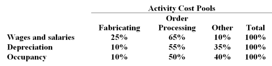 <strong>The Other activity cost pool is used to accumulate costs of idle capacity and organization-sustaining costs. The company has provided the following data concerning its costs: The distribution of resource consumption across activity cost pools is given below: The activity rate for the Order Processing activity cost pool is closest to: A.$1,050 per order B.$1,680 per order C.$1,190 per order <underLine>D.</underLine> $1,350 per order Total Order Processing Cost: Laib Corporation uses an activity-based costing system with three activity cost pools.The company has provided the following data concerning its costs: The distribution of resource consumption across the three activity cost pools is given below: How much cost,in total,would be allocated in the first-stage allocation to the Other activity cost pool?</strong> A)$187,000 B)$133,000 C)$264,000 D)$66,000