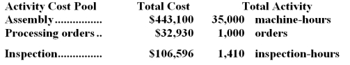 <strong>The Other activity cost pool is used to accumulate costs of idle capacity and organization-sustaining costs. The company has provided the following data concerning its costs: The distribution of resource consumption across activity cost pools is given below: The activity rate for the Order Processing activity cost pool is closest to: A.$1,050 per order B.$1,680 per order C.$1,190 per order <underLine>D.</underLine> $1,350 per order Total Order Processing Cost: Kraska Corporation has provided the following data from its activity-based costing system: Data concerning one of the company's products,Product O11W,appear below: According to the activity-based costing system,the product margin for product O11W is:</strong> A)$4,651.80 B)$1,688.10 C)$17,934.00 D)$3,956.10