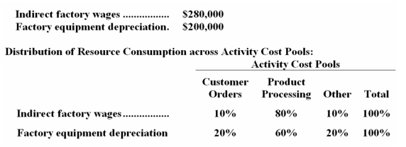 <strong>Kleppe Corporation has provided the following data from its activity-based costing accounting system: The Other activity cost pool consists of the costs of idle capacity and organization-sustaining costs that are not assigned to products. How much indirect factory wages and factory equipment depreciation cost would be assigned to the Customer Orders activity cost pool?</strong> A)$240,000 B)$72,000 C)$68,000 D)$480,000