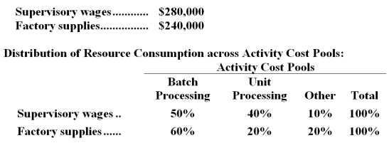 <strong>Morsell Corporation has provided the following data from its activity-based costing accounting system: The Other activity cost pool consists of the costs of idle capacity and organization-sustaining costs that are not assigned to products. How much supervisory wages and factory supplies cost would be assigned to the Batch Processing activity cost pool?</strong> A)$286,000 B)$520,000 C)$284,000 D)$260,000