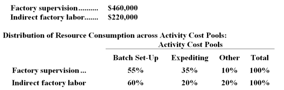 <strong>The following data have been provided by Letze Corporation from its activity-based costing accounting system: The Other activity cost pool consists of the costs of idle capacity and organization-sustaining costs that are not assigned to products. How much factory supervision and indirect factory labor cost would be assigned to the Batch Set-Up activity cost pool?</strong> A)$680,000 B)$385,000 C)$391,000 D)$340,000