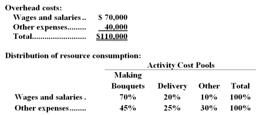 <strong>Fordham Florist specializes in large floral bouquets for hotels and other commercial spaces.The company has provided the following data concerning its annual overhead costs and its activity based costing system: The Other activity cost pool consists of the costs of idle capacity and organization-sustaining costs. The amount of activity for the year is as follows: What would be the total overhead cost per bouquet according to the activity based costing system? In other words,what would be the overall activity rate for the making bouquets activity cost pool? (Round to the nearest whole cent. )</strong> A)$1.58 B)$1.24 C)$1.93 D)$1.68