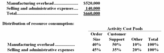 <strong>Dilloo Company uses an activity-based costing system with three activity cost pools.The company has provided the following data concerning its costs and its activity based costing system: Costs: The Other activity cost pool consists of the costs of idle capacity and organization-sustaining costs. You have been asked to complete the first-stage allocation of costs to the activity cost pools. How much cost,in total,would be allocated in the first-stage allocation to the Order Size activity cost pool?</strong> A)$271,000 B)$280,500 C)$297,000 D)$264,000