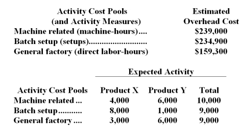 <strong>Aujla Corporation uses activity-based costing to determine product costs for external financial reports.The company has provided the following data concerning its activity-based costing system: The activity rate for the batch setup activity cost pool is closest to:</strong> A)$70.40 B)$29.40 C)$26.10 D)$234.90