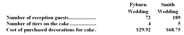 <strong>Lifsey Wedding Fantasy Company makes very elaborate wedding cakes to order.The owner of the company has provided the following data concerning the activity rates in its activity-based costing system: The measure of activity for the size-related activity cost pool is the number of planned guests at the wedding reception.The greater the number of guests,the larger the cake.The measure of complexity is the number of tiers in the cake.The activity measure for the order-related cost pool is the number of orders.(Each wedding involves one order. ) The activity rates include the costs of raw ingredients such as flour,sugar,eggs,and shortening.The activity rates do not include the costs of purchased decorations such as miniature statues and wedding bells,which are accounted for separately. Data concerning two recent orders appear below: Assuming that the company charges $556.96 for the Smith wedding cake,what would be the overall margin on the order?</strong> A)$152.45 B)$96.66 C)$460.30 D)$165.41