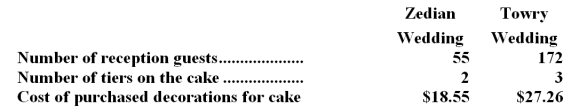 <strong>Toma Nuptial Bakery makes very elaborate wedding cakes to order.The company has an activity-based costing system with three activity cost pools.The activity rate for the Size-Related activity cost pool is $1.14 per guest.(The greater the number of guests,the larger the cake. ) The activity rate for the Complexity-Related cost pool is $31.86 per tier.(Cakes with more tiers are more complex. ) Finally,the activity rate for the Order-Related activity cost pool is $59.66 per order.(Each wedding involves one order for a cake. ) The activity rates include the costs of raw ingredients such as flour,sugar,eggs,and shortening.The activity rates do not include the costs of purchased decorations such as miniature statues and wedding bells,which are accounted for separately. Data concerning two recent orders appear below: Assuming that the company charges $458.08 for the Towry wedding cake,what would be the overall margin on the order?</strong> A)$106.76 B)$79.50 C)$139.16 D)$378.58