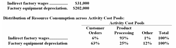 Ternasky Corporation has provided the following data from its activity-based costing accounting system: The Other activity cost pool consists of the costs of idle capacity and organization-sustaining costs that are not assigned to products. Required: a.Determine the total amount of indirect factory wages and factory equipment depreciation costs that would be allocated to the Product Processing activity cost pool.Show your work! b.Determine the total amount of indirect factory wages and factory equipment depreciation costs that would NOT be assigned to products.Show your work!