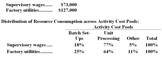 Tomczak Corporation has provided the following data from its activity-based costing accounting system: The Other activity cost pool consists of the costs of idle capacity and organization-sustaining costs that are not assigned to products. Required: a.Determine the total amount of supervisory wages and factory utilities costs that would be allocated to the Unit Processing activity cost pool.Show your work! b.Determine the total amount of supervisory wages and factory utilities costs that would NOT be assigned to products.Show your work!