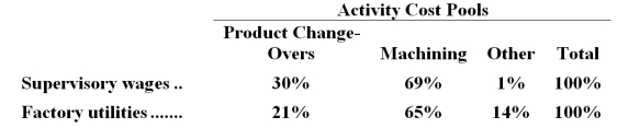 The following data have been provided by Walch Corporation from its activity-based costing accounting system: Distribution of Resource Consumption across Activity Cost Pools: The Other activity cost pool consists of the costs of idle capacity and organization-sustaining costs that are not assigned to products. Required: a.Determine the total amount of supervisory wages and factory utilities costs that would be allocated to the Machining activity cost pool.Show your work! b.Determine the total amount of supervisory wages and factory utilities costs that would NOT be assigned to products.Show your work!