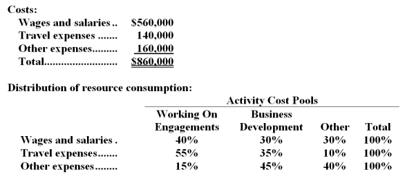 Finkel & Robbins PLC,a consulting firm,uses an activity-based costing in which there are three activity cost pools.The company has provided the following data concerning its costs and its activity based costing system: Required: a.How much cost,in total,would be allocated to the Working On Engagements activity cost pool? b.How much cost,in total,would be allocated to the Business Development activity cost pool? c.How much cost,in total,would be allocated to the Other activity cost pool?