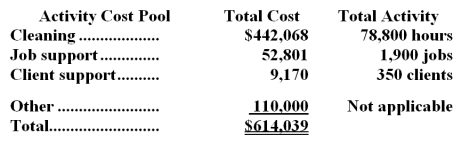 Andracki Housecleaning provides housecleaning services to its clients.The company uses an activity-based costing system for its overhead costs.The company has provided the following data from its activity-based costing system. The Other activity cost pool consists of the costs of idle capacity and organization-sustaining costs. One particular client,the Lason family,requested 46 jobs during the year that required a total of 92 hours of housecleaning.For this service,the client was charged $2,230. Required: a.Compute the activity rates (i.e. ,cost per unit of activity) for the activity cost pools.Round off all calculations to the nearest whole cent. b.Using the activity-based costing system,compute the customer margin for the Lason family.Round off all calculations to the nearest whole cent. c.Assume the company decides instead to use a traditional costing system in which ALL costs are allocated to customers on the basis of cleaning hours.Compute the margin for the Lason family.Round off all calculations to the nearest whole cent.