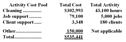 The Coletti Cleaning Brigade Company provides housecleaning services to its clients.The company uses an activity-based costing system for its overhead costs.The company has provided the following data from its activity-based costing system. The Other activity cost pool consists of the costs of idle capacity and organization-sustaining costs. One particular client,the Tubman family,requested 26 jobs during the year that required a total of 104 hours of housecleaning.For this service,the client was charged $1,420. Required: a.Using the activity-based costing system,compute the customer margin for the Tubman family.Round off all calculations to the nearest whole cent. b.Assume the company decides instead to use a traditional costing system in which ALL costs are allocated to customers on the basis of cleaning hours.Compute the margin for the Tubman family.Round off all calculations to the nearest whole cent.