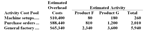 Darter Company manufactures two products,Product F and Product G.The company expects to produce and sell 2,600 units of Product F and 6,000 units of Product G during the current year.The company uses activity-based costing to compute unit product costs for external reports.Data relating to the company's three activity cost pools are given below for the current year: Required: Using the activity-based costing approach,determine the overhead cost per unit for each product.