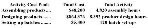 Data concerning three of Hatt Corporation's activity cost pools appear below: Required: Compute the activity rates for each of the three cost pools.Show your work!