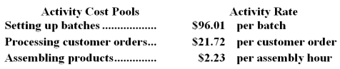 Sailer Corporation uses the following activity rates from its activity-based costing to assign overhead costs to products. Last year,Product J34U involved 48 batches,22 customer orders,and 395 assembly hours. Required: How much overhead cost would be assigned to Product J34U using the company's activity-based costing system? Show your work!