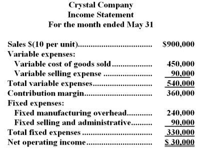 Crystal Company produces a single product.The company's variable costing income statement for the month of May appears below: The company produced 80,000 units in May and the beginning inventory consisted of 25,000 units.Variable production costs per unit and total fixed costs have remained constant over the past several months. -The dollar value of the company's inventory on May 31 under the absorption costing method would be: