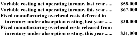 Botwinick Corporation manufactures a variety of products.The following data pertain to the company's operations over the last two years: -What was the absorption costing net operating income this year?