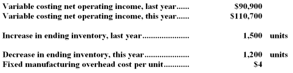 Dewiel Corporation manufactures a variety of products.The following data pertain to the company's operations over the last two years: -What was the absorption costing net operating income last year?