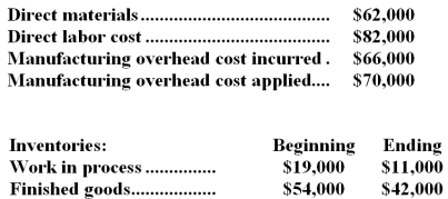 <strong>Johengen Inc.uses a job-order costing system in which any underapplied or overapplied overhead is closed out to cost of goods sold at the end of the month.The company has provided the following data for January:   The cost of goods sold that appears on the income statement for January and that has been adjusted for any underapplied or overapplied overhead is closest to:</strong> A)$210,000 B)$230,000 C)$222,000 D)$238,000 <div style=padding-top: 35px> 