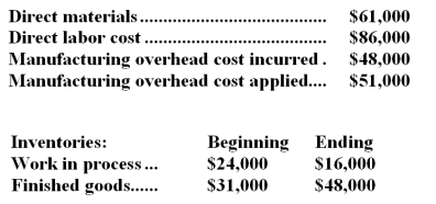 <strong>Scarnato Inc. ,which uses job-order costing,has provided the following data for May:   The cost of goods manufactured for May is closest to:</strong> A)$198,000 B)$203,000 C)$206,000 D)$195,000 <div style=padding-top: 35px> 